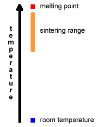 sintering temperature